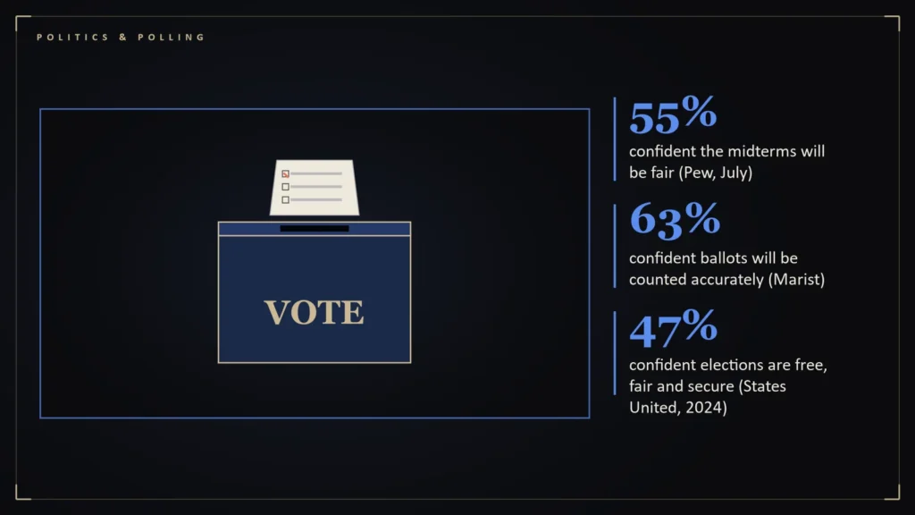 Ballot box with a ballot being cast beside the article's key numbers: 55% confident the midterms will be fair (Pew, July); 63% confident ballots will be counted accurately (Marist); 47% confident elections are free, fair. Illustration for: Trust in Elections, Three Polls Deep: Where Confidence Stand