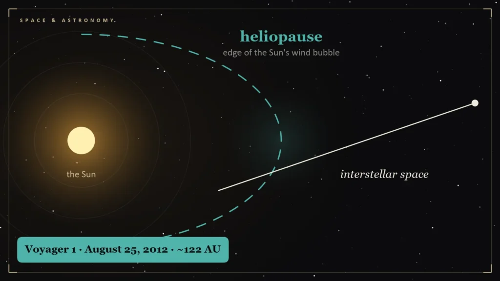 Diagram of a probe crossing the heliopause, the edge of the Sun's wind bubble. Illustration for: Voyager 1 Crosses Into Interstellar Space: How We Knew