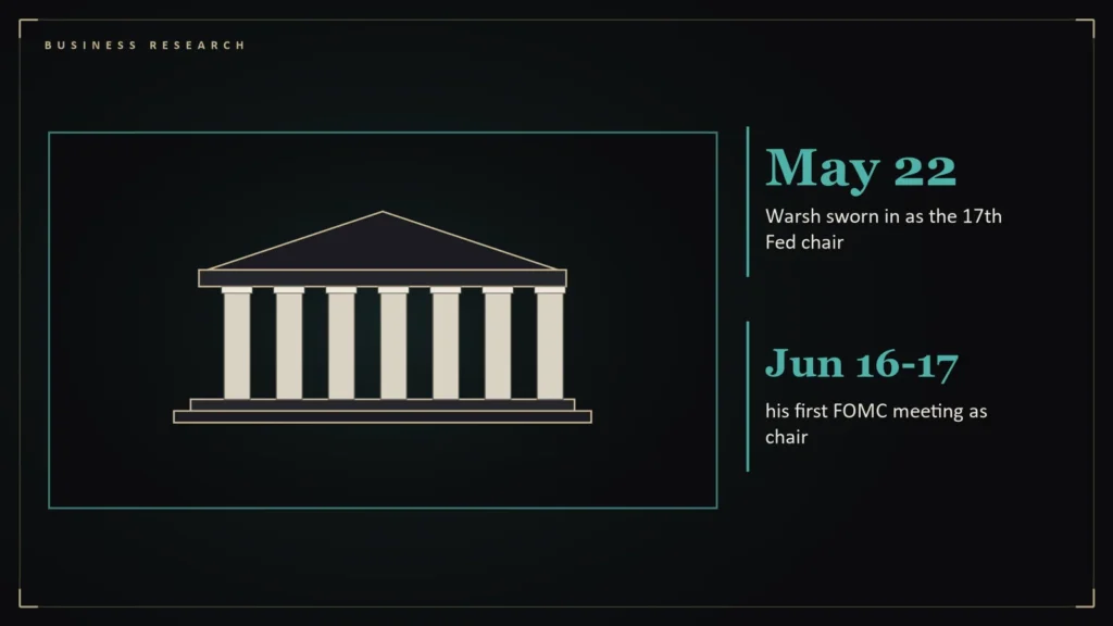 Illustration of a columned central bank building beside the article's key numbers: May 22 Warsh sworn in as the 17th Fed chair; Jun 16-17 his first FOMC meeting as chair. Illustration for: Warsh's Fed: “Inflation Is a Choice” and What It Means for Markets