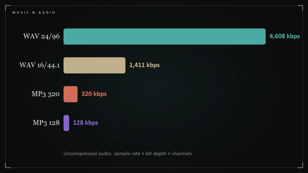 Bar chart of audio bitrates in kilobits per second for WAV and MP3 formats. Illustration for: WAV, FLAC and MP3 Bitrates Compared: A Table You Can Check With Arithmetic