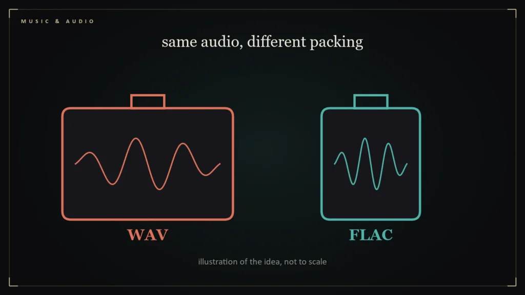 Two suitcases holding the same waveform, one packed tighter, illustrating WAV versus FLAC. Illustration for: WAV vs FLAC: Same Sound, Different Suitcase