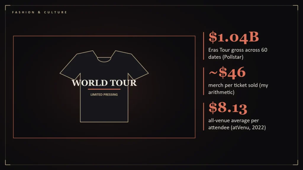 Illustration of a tour t-shirt beside the article's key numbers: $1.04B Eras Tour gross across 60 dates (Pollstar); ~$46 merch per ticket sold (my arithmetic); $8.13 all-venue average per attendee (atVenu, 2022). Illustration for: What $200 Million of Eras Tour Merch Teaches a Small Shop