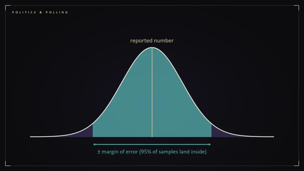Bell curve with a shaded margin of error band. Illustration for: What a Margin of Error Really Means, Using Real 2026 Polls