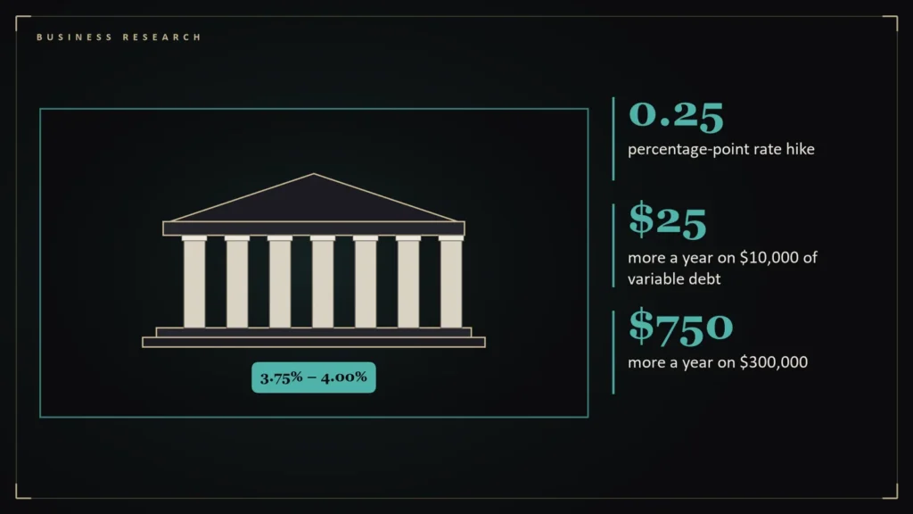 Illustration of a columned central bank building beside the article's key numbers: 0.25 percentage-point rate hike; $25 more a year on $10,000 of variable debt; $750 more a year on $300,000. Illustration for: What a Quarter-Point Rate Hike Means in Dollars and Cents