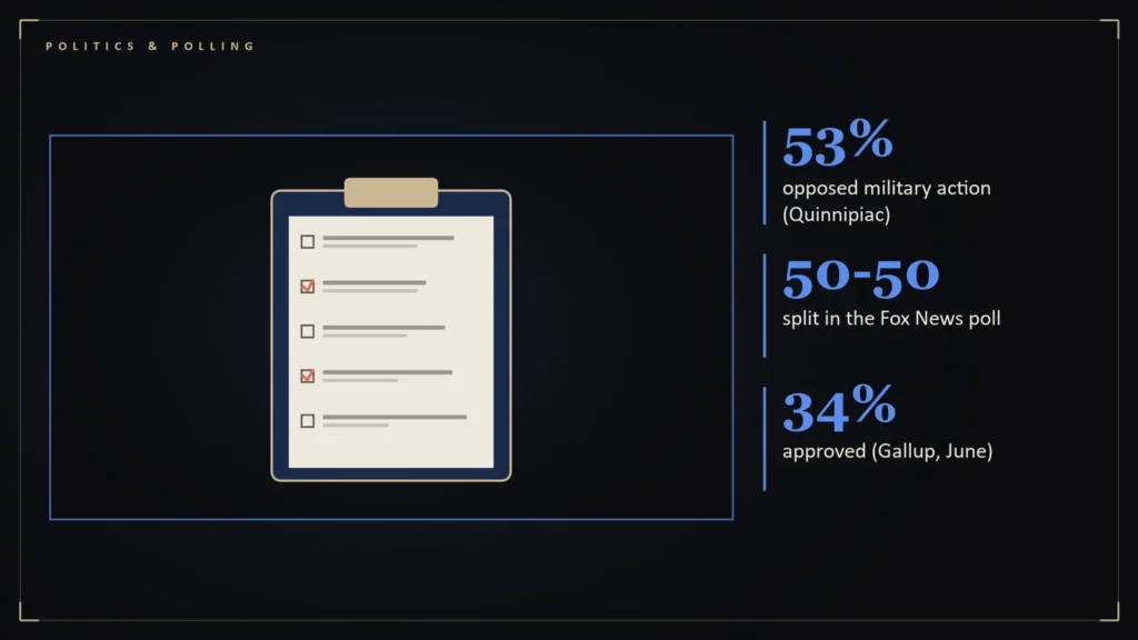 Survey clipboard with check boxes and response bars beside the article's key numbers: 53% opposed military action (Quinnipiac); 50-50 split in the Fox News poll; 34% approved (Gallup, June). Illustration for: What Americans Told Pollsters About the Iran War