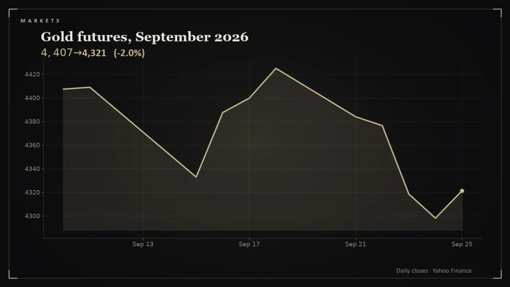 Line chart: Gold futures, September 2026. Chart for: What an Ounce of Gold Costs You in Forgone Interest