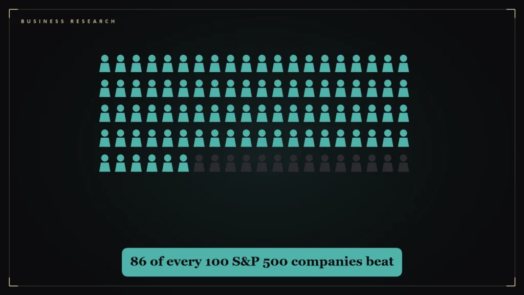 Grid of one hundred companies with 86 highlighted. Illustration for: What Counts as an Earnings Surprise? Why 86% of S&P 500 Companies “Beat”