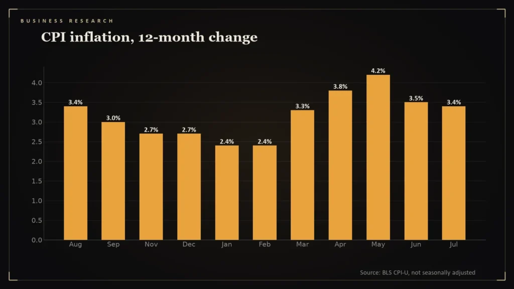 Bar chart of 12-month U.S. CPI inflation by month. Chart for: What Is Inside the 3.4% Inflation Rate: Energy, Gasoline and a Calm Core
