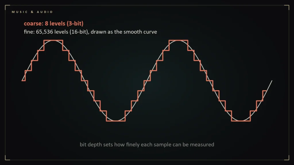 Smooth waveform against a coarse 3-bit staircase, showing why bit depth matters. Illustration for: What Is Lossless Audio? CD Quality and Hi-Res, Explained Without the Hype