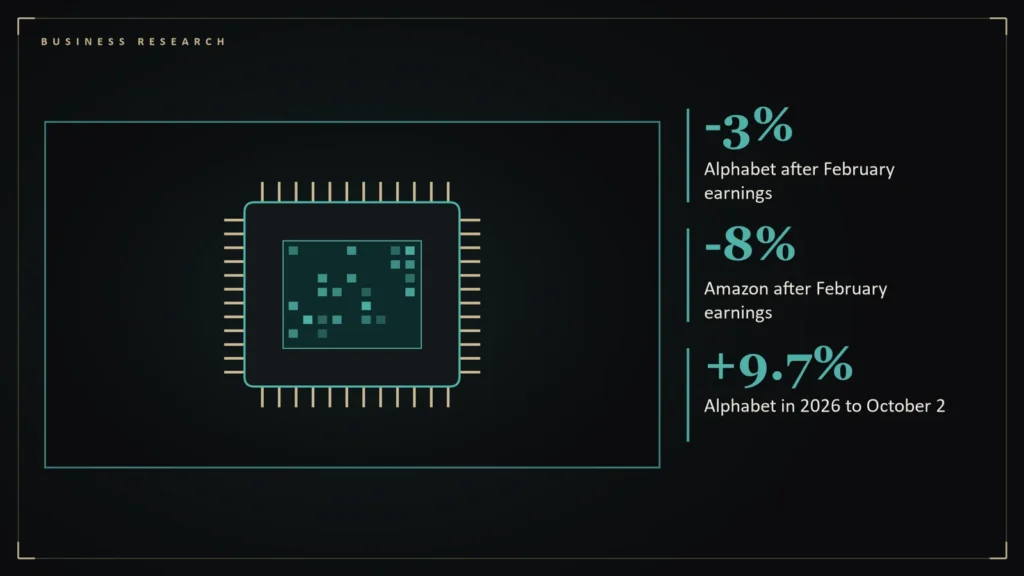 Illustration of a computer chip with circuit traces representing AI spending beside the article's key numbers: -3% Alphabet after February earnings; -8% Amazon after February earnings; +9.7% Alphabet in 2026 to October 2. Illustration for: When Investors Stopped Applauding AI Spending: February Vers
