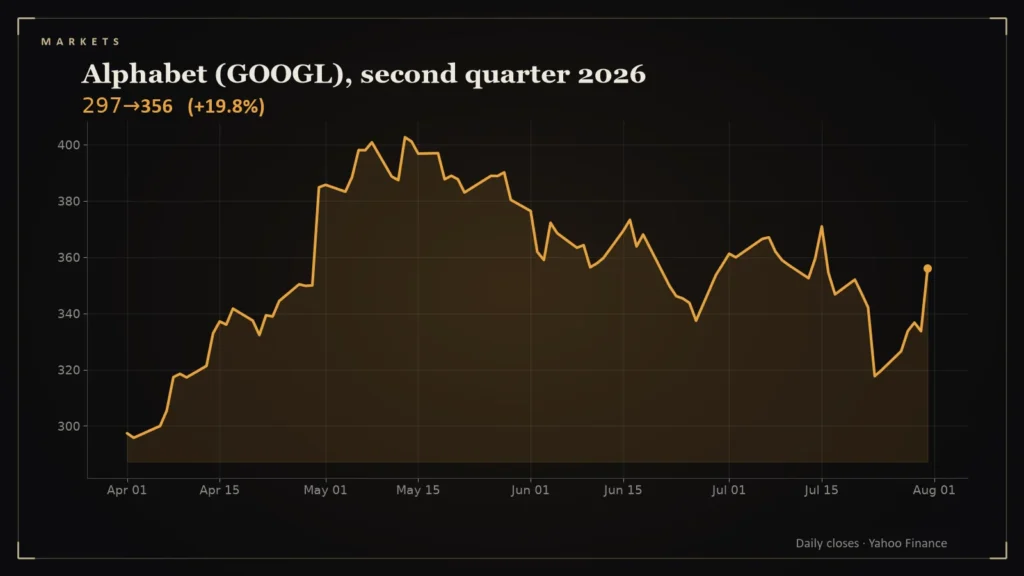 Line chart: Alphabet (GOOGL), second quarter 2026. Chart for: When One Company Moves the Whole Index: Alphabet's $98 Billion Gain and the Q2 Surprise