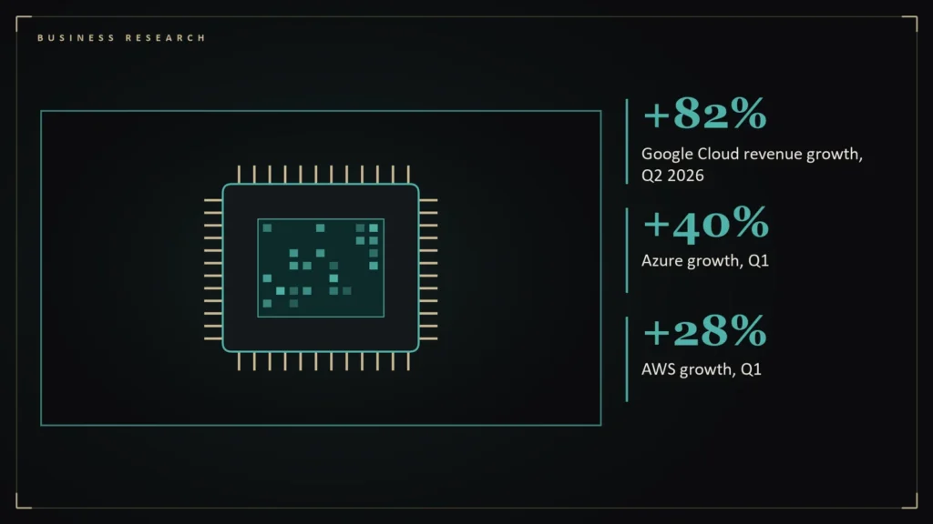 Illustration of a computer chip with circuit traces representing AI spending beside the article's key numbers: +82% Google Cloud revenue growth, Q2 2026; +40% Azure growth, Q1; +28% AWS growth, Q1. Illustration for: Where the AI Money Shows Up: Google Cloud +82%, Azure +40%, AWS +28%