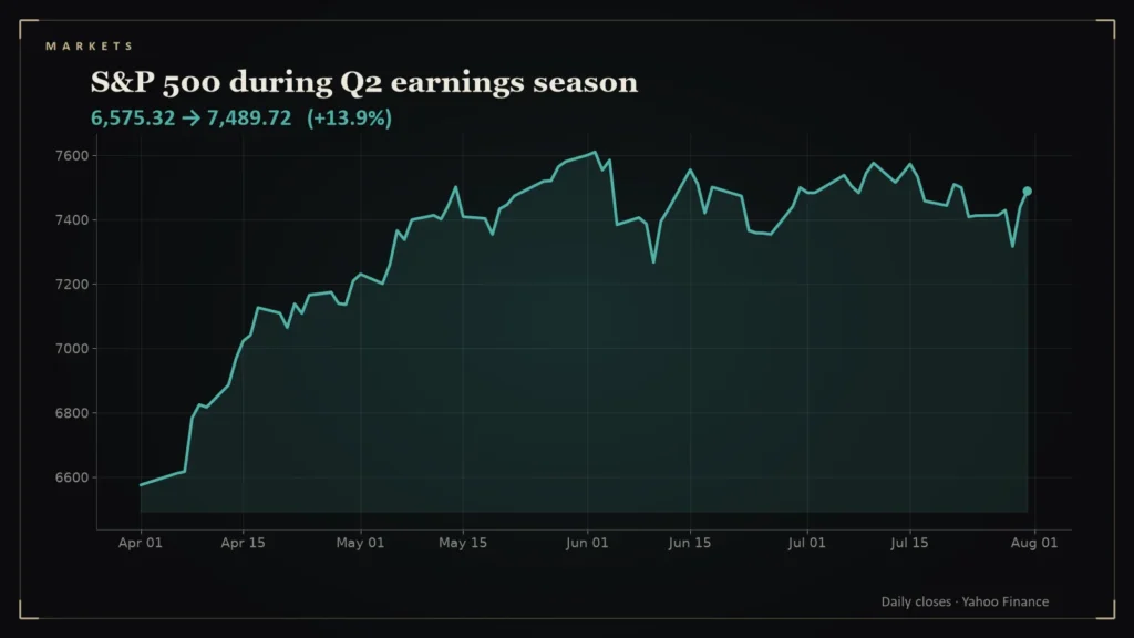 Line chart: S&P 500 during Q2 earnings season. Chart for: Which Sectors Drove the Q2 2026 Earnings Surge: Energy, Communications and Consumer Discretionary
