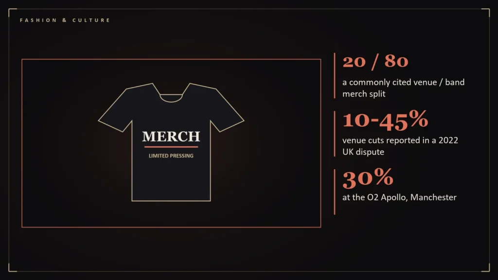 Illustration of a band t-shirt beside the article's key numbers: 20 / 80 a commonly cited venue / band merch split; 10-45% venue cuts reported in a 2022 UK dispute; 30% at the O2 Apollo, Manchester. Illustration for: Who Takes a Cut of the Shirt You Buy?