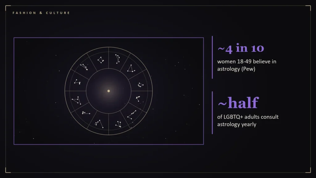 Zodiac wheel with twelve constellation patterns beside the article's key numbers: ~4 in 10 women 18-49 believe in astrology (Pew); ~half of LGBTQ+ adults consult astrology yearly. Illustration for: Who Wears the Zodiac? What the Survey Numbers Say