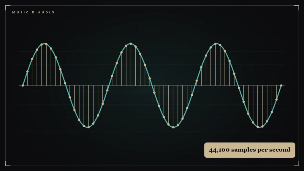 Sine wave with evenly spaced sample points illustrating digital audio sampling. Illustration for: Why 44.1 kHz Is Enough: The Sampling Theorem in Plain Words