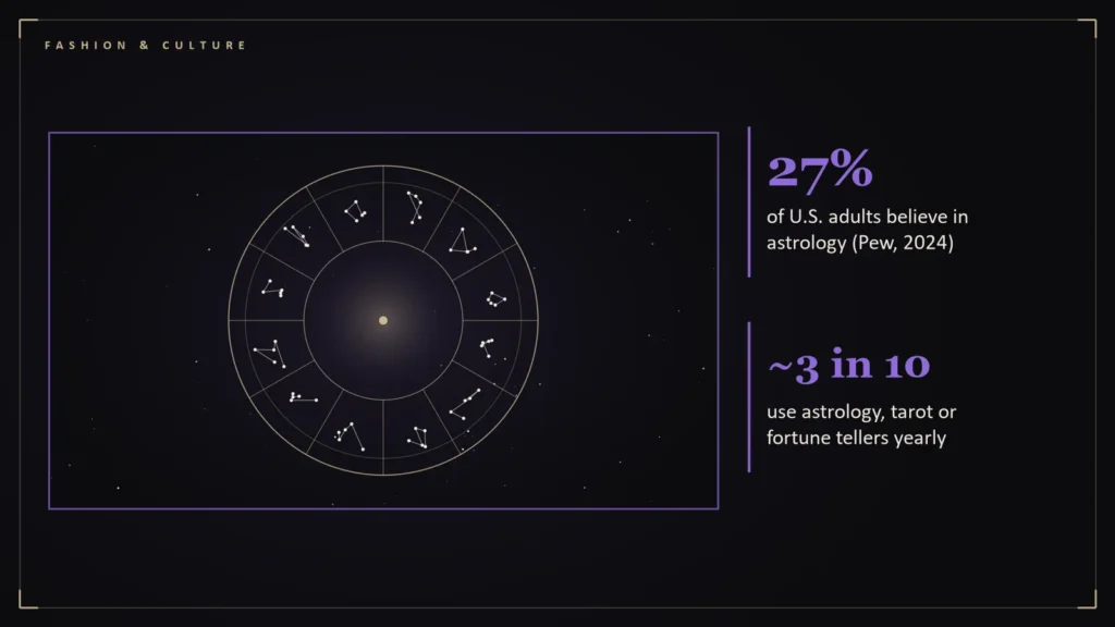 Zodiac wheel with twelve constellation patterns beside the article's key numbers: 27% of U.S. adults believe in astrology (Pew, 2024); ~3 in 10 use astrology, tarot or fortune tellers yearly. Illustration for: Why a Zodiac Tee Says More Than a Name Tag