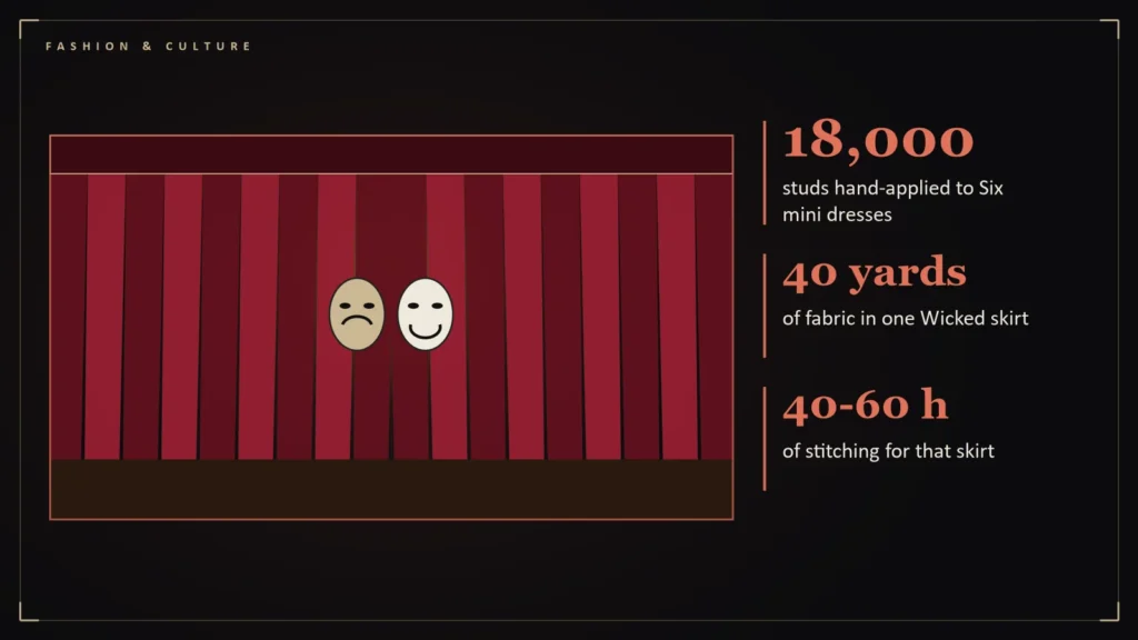Theatre curtains and masks beside the article's key numbers: 18,000 studs hand-applied to Six mini dresses; 40 yards of fabric in one Wicked skirt; 40-60 h of stitching for that skirt. Illustration for: Why Stage Costumes Look Odd Up Close and Perfect From Row Z